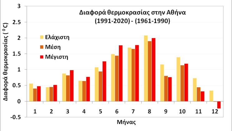 Κλιματολογία του κέντρου Αθηνών: Μεταβολές λόγω κλιματικής αλλαγής.